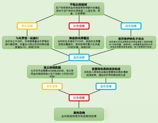魔兽世界9.0通灵领主魂契树是什么 通灵领主魂契树能力一览