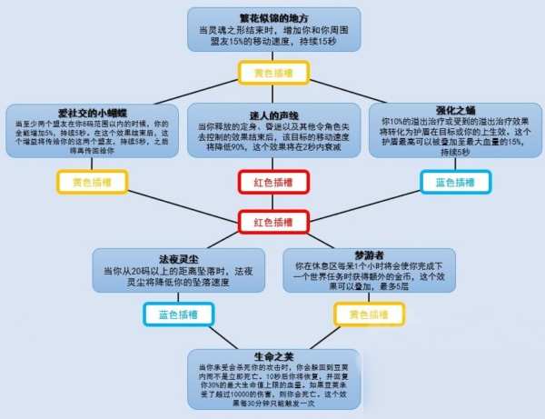 魔兽世界9.0法夜魂契树是什么 法夜魂契树能力一览
