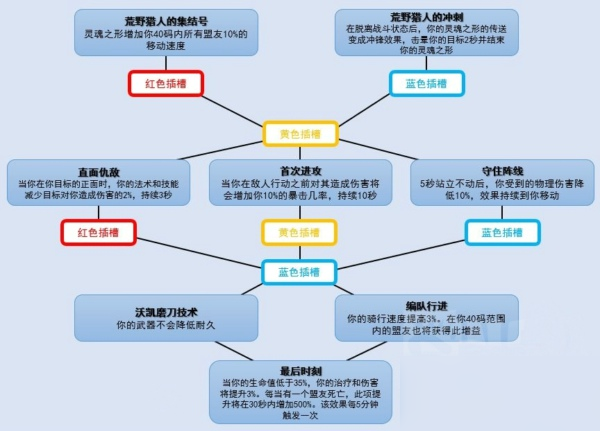 魔獸世界9.0法夜魂契樹是什么 法夜魂契樹能力一覽