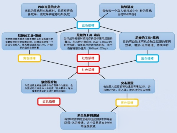 魔兽世界9.0法夜魂契树是什么 法夜魂契树能力一览