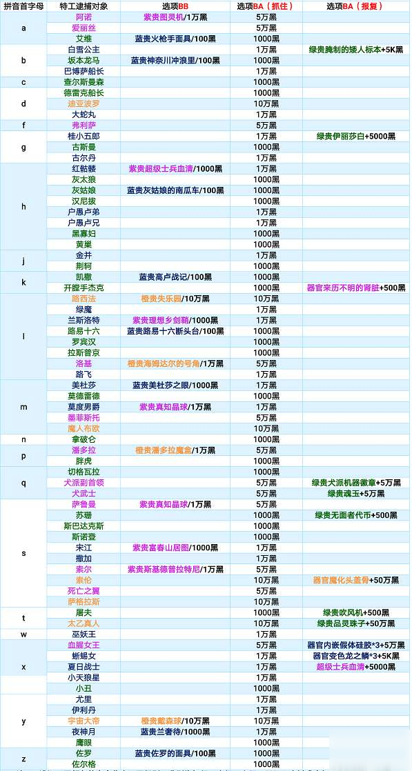 最强蜗牛特工攻略表