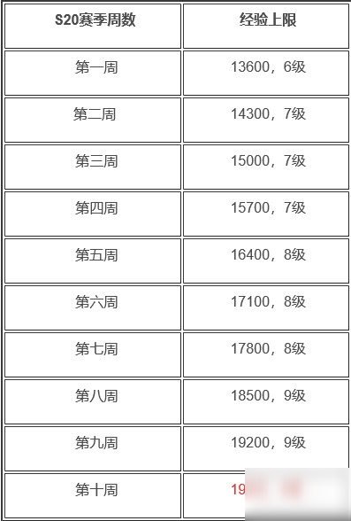 王者榮耀S20戰(zhàn)令一周可以升多少級(jí)？每周經(jīng)驗(yàn)上限介紹