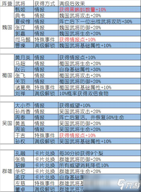 最強(qiáng)蝸牛華夏地圖攻略 情報(bào)加點(diǎn)武將升級(jí)詳解