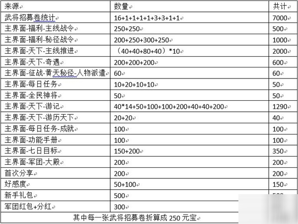 三国志幻想大陆免费元宝获取指南