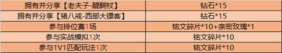 王者荣耀S20赛季荣耀战令奖励内容大全[多图]