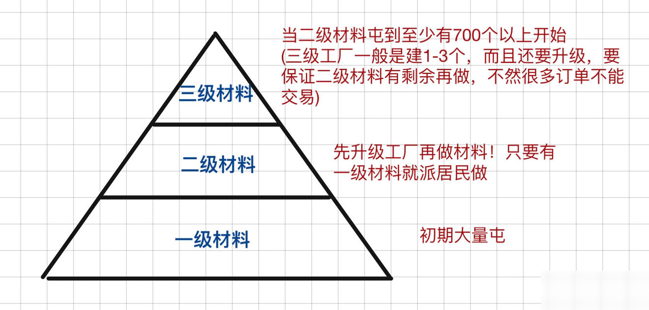 《江南百景圖》資源生產(chǎn)關(guān)系介紹