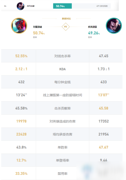 《LOL》永恩亚索数据对比分析