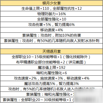 dnf手游鬼泣畢業(yè)裝備推薦 畢業(yè)裝備哪個(gè)好