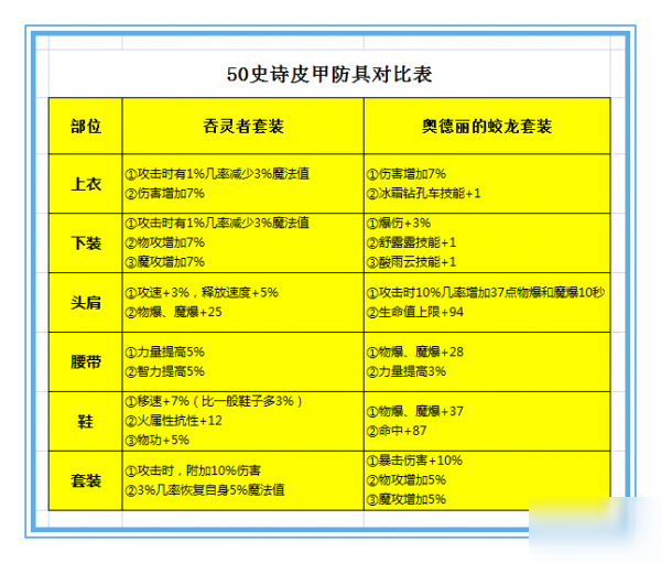 dnf手游漫游裝備選擇攻略 鬼泣各階段裝備選擇推薦