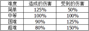 地平線黎明時(shí)分選什么難度好 最佳難度及基礎(chǔ)界面技能介紹