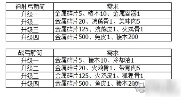 地平線零之曙光怎么改造武器 黎明時分改變造型升級攜帶容量攻略