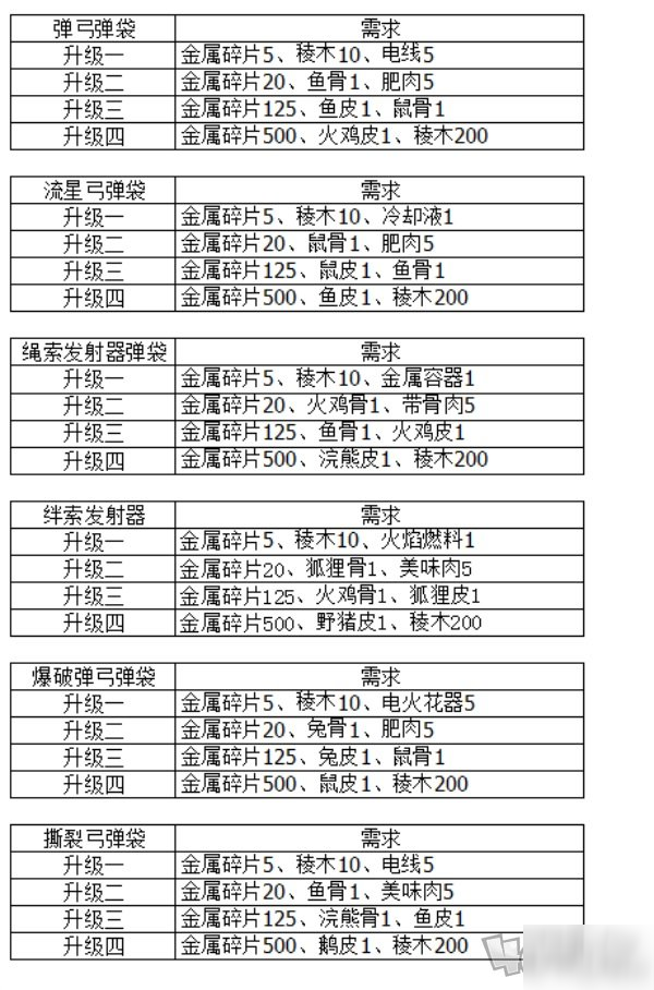 地平線零之曙光怎么改造武器 黎明時分改變造型升級攜帶容量攻略