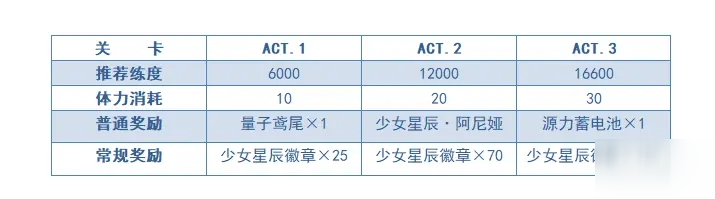 雙生視界少女星辰搬空商店需要多少體力