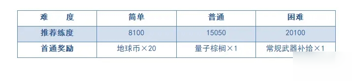 雙生視界少女星辰搬空商店需要多少體力