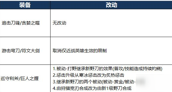 王者榮耀新打野刀怎么樣 刀龍王之怒效果屬性一覽