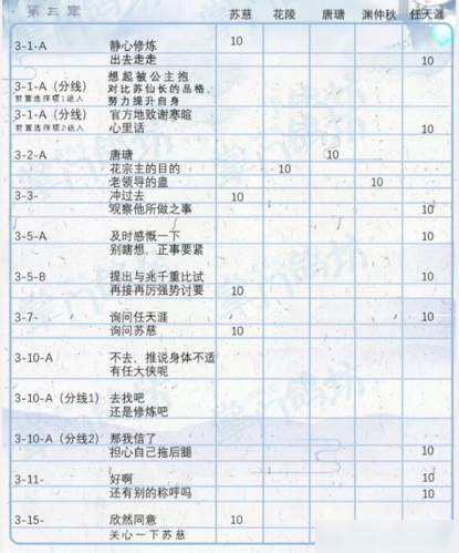 掌門太忙第三章攻略 所有好感度選項(xiàng)選擇一覽