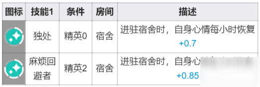 明日方舟安哲拉基建技能一览