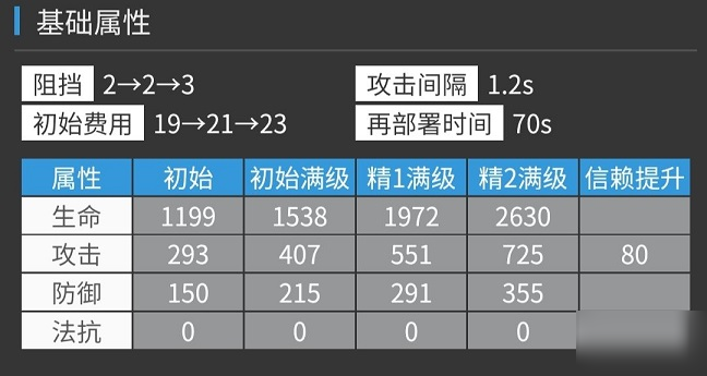 明日方舟艾斯戴爾、幽靈鯊對比評測 明日方舟游戲攻略