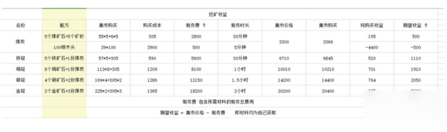 悠長假期零氪攻略 零氪開局發(fā)展及路線詳解