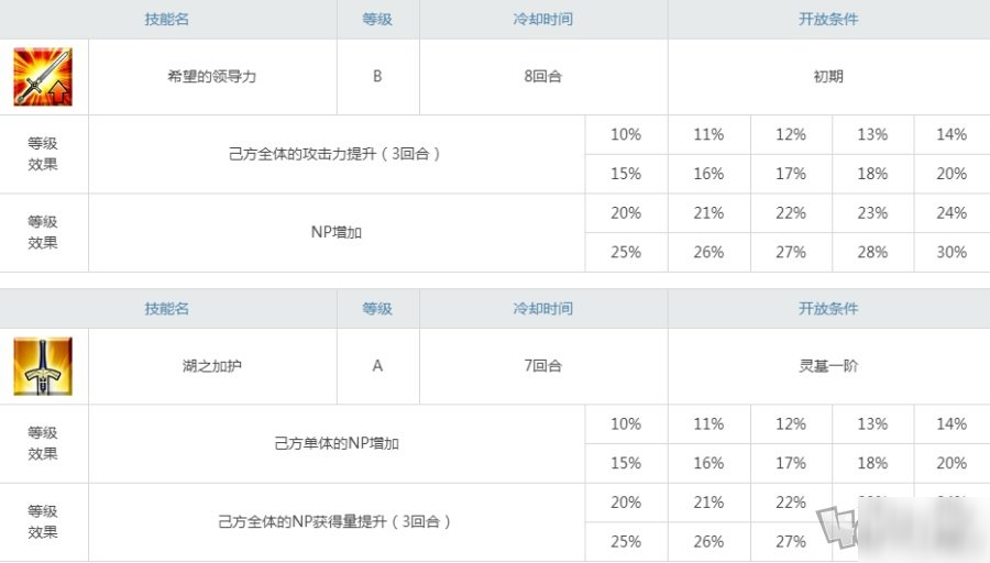 fgo術(shù)呆寶具技能數(shù)據(jù) c呆滿破立繪突破強(qiáng)化材料一覽