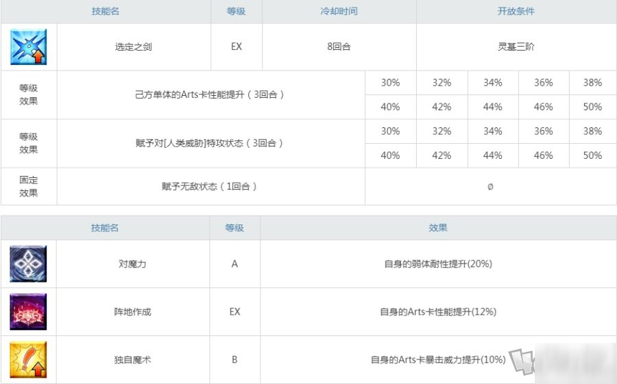 fgo術(shù)呆寶具技能數(shù)據(jù) c呆滿破立繪突破強(qiáng)化材料一覽