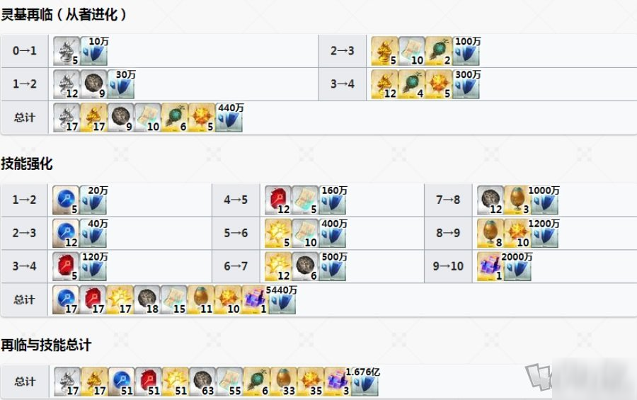 fgo術(shù)呆寶具技能數(shù)據(jù) c呆滿破立繪突破強(qiáng)化材料一覽