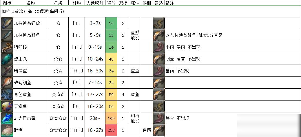 《FF14》加拉迪翁灣外海魚類介紹