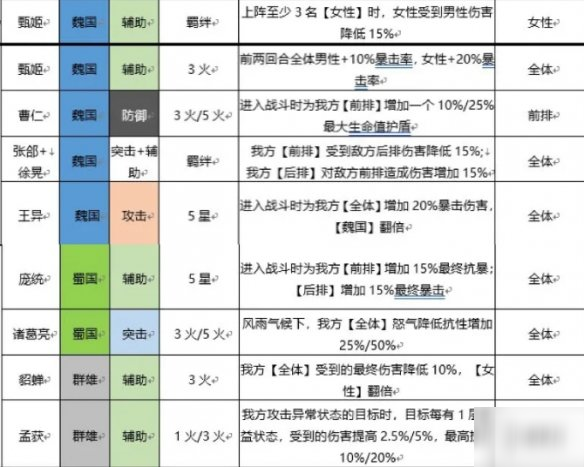 《三国志幻想大陆》武将光环介绍 武将光环有哪些