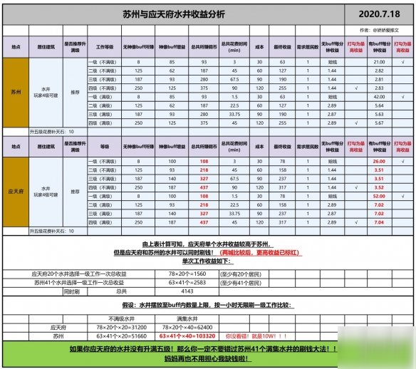 《江南百景图》苏州水井刷钱快还是应天快 苏州应天水井对比