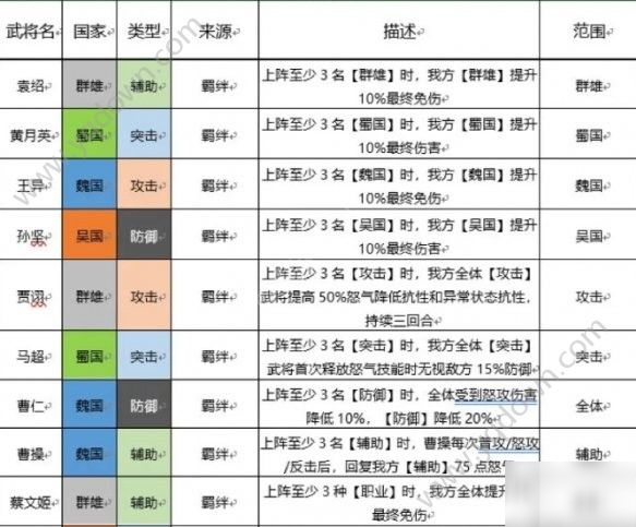 三國(guó)志幻想大陸武將光環(huán)介紹 武將光環(huán)有哪些[多圖]