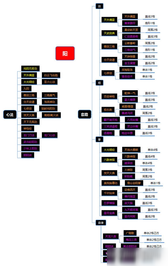 下一站江湖全武學(xué)分類概覽 全武學(xué)屬性品質(zhì)距離分類詳解