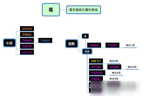 下一站江湖全武學(xué)分類概覽 全武學(xué)屬性品質(zhì)距離分類詳解