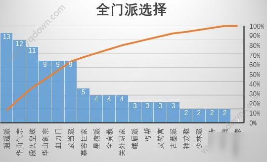 江湖论剑门派哪个好？门派选择推荐[多图]