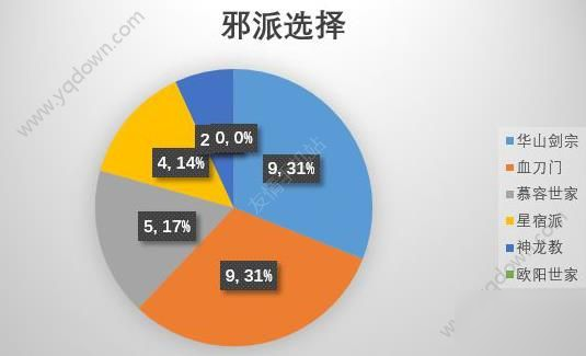 江湖论剑门派哪个好？门派选择推荐[多图]