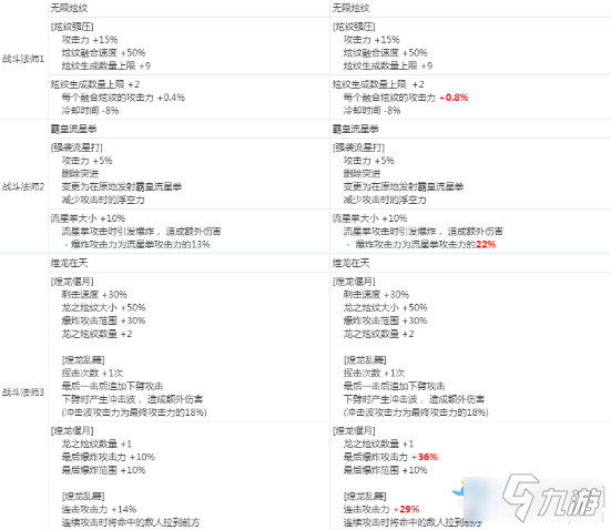 《DNF》戰(zhàn)斗法師2020CP技能改版介紹