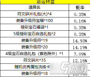 《300英雄》命运转盘活动概率介绍