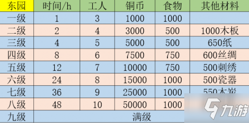 江南百景圖東園有什么用 江南百景圖東園作用介紹