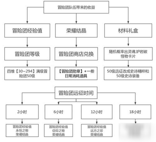 DNF手游鬼泣冒险团羁绊怎么搭配 角色远征小队搭配攻略