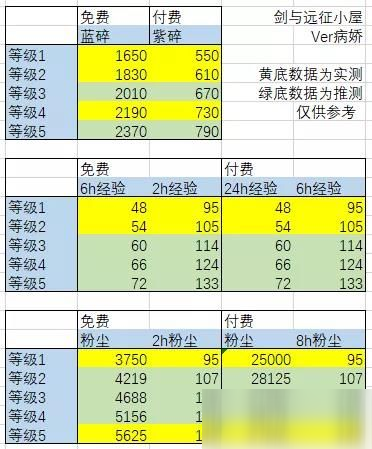 劍與遠征犒賞令改版后有什么獎勵？犒賞令等及獎勵一覽