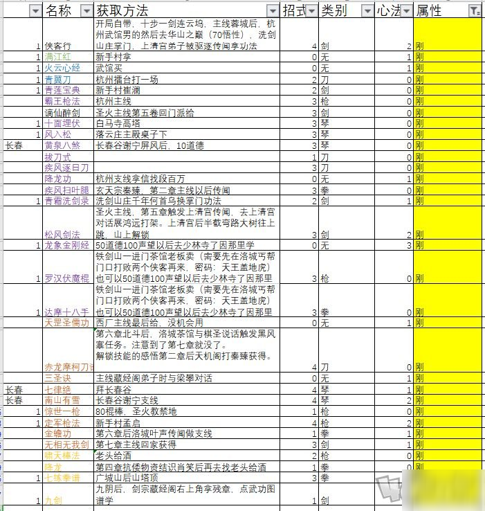 下一站江湖功法大全 126种功法获取图文攻略