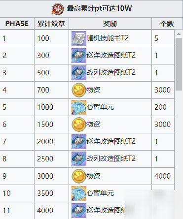 碧蓝航线铁血纹章兑换/累计奖励