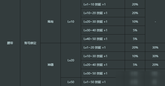 DNF财宝群岛腰带宝珠介绍 腰带宝珠怎么样