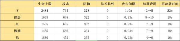 明日方舟孑怎么樣 孑使用攻略