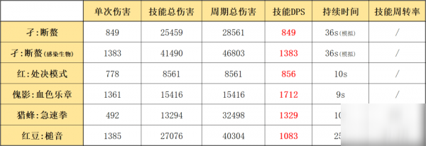 明日方舟孑怎么样 孑使用攻略