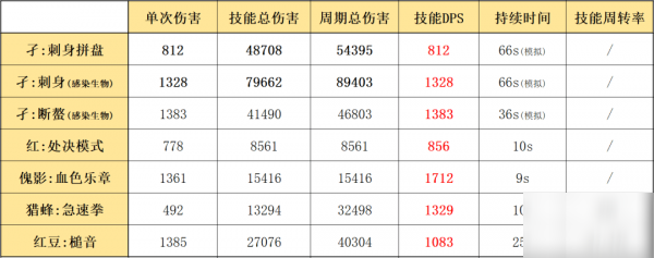 明日方舟孑怎么樣 孑使用攻略