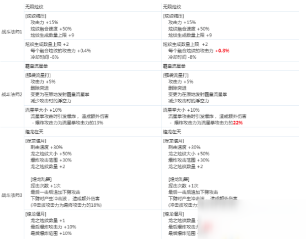 《DNF》戰(zhàn)斗法師2020CP技能改版介紹