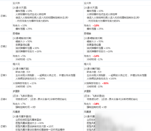 《DNF》忍者2020CP技能改版介紹