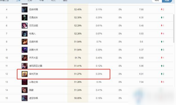 《LOL》10.18天使當(dāng)前勝率分析