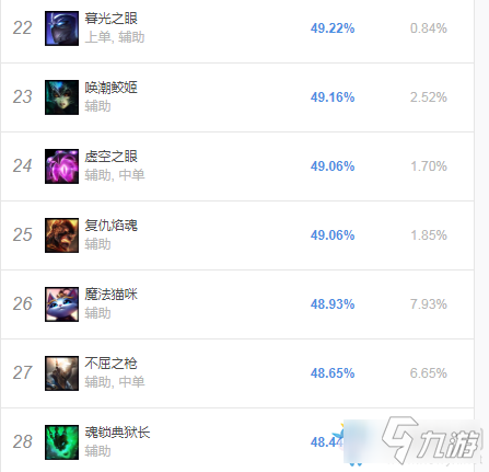 《LOL》10.16啟封錘石當前勝率分析