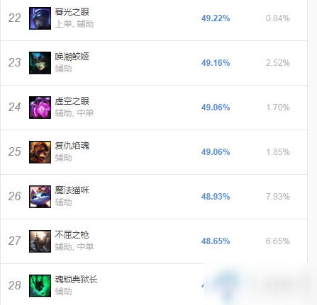 《LOL》10.16啟封錘石當(dāng)前勝率分析